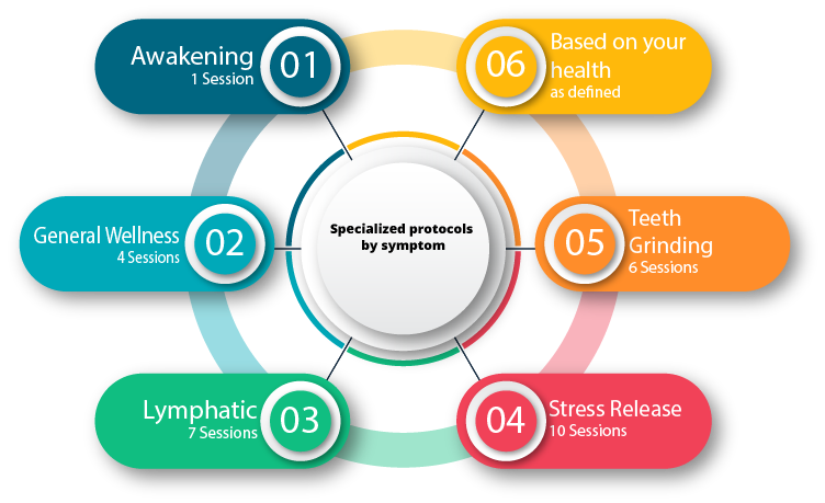 Specialized-protocols-by-symptom